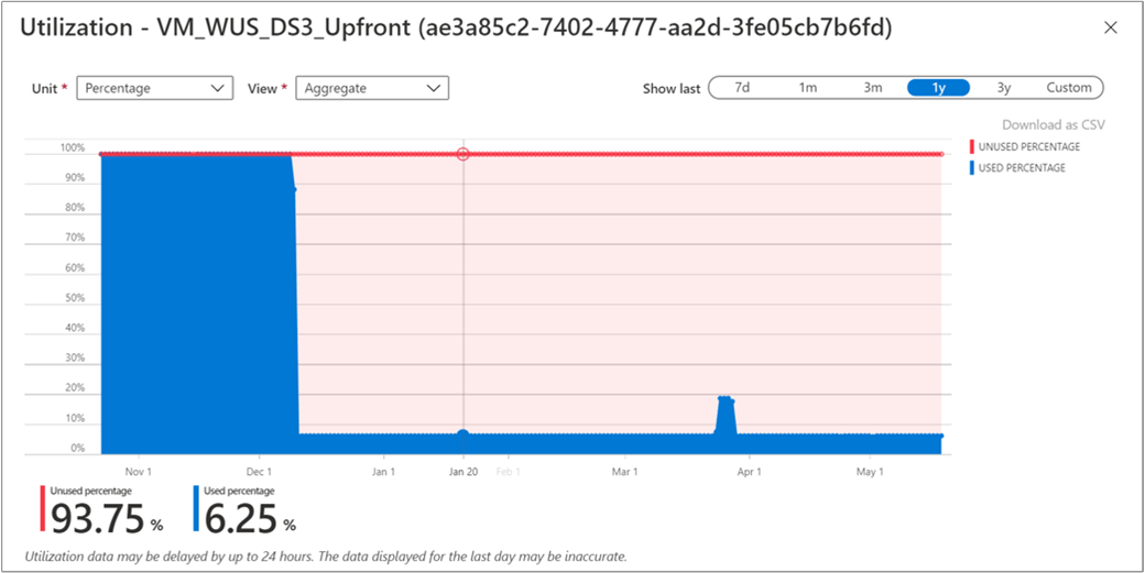 Screenshot of Percentage Utilization