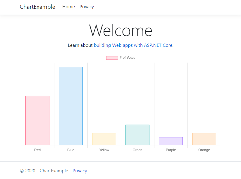 C Net Chart