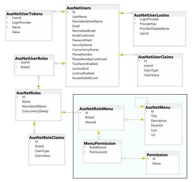Database Schema of menu system