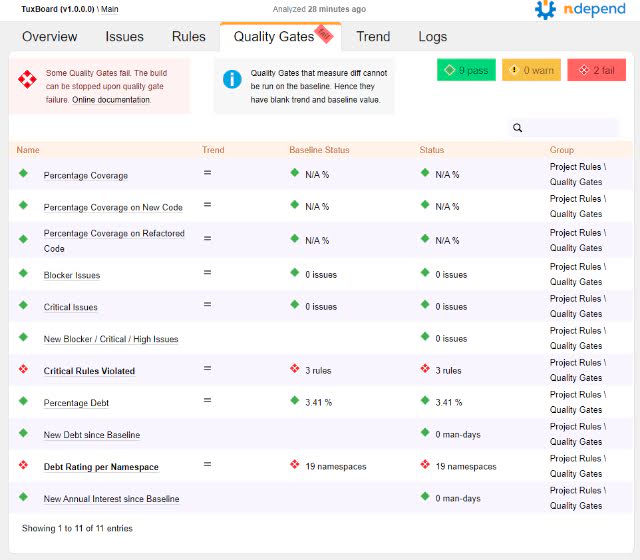 Identify how many issues are remaining until the software is qualified for a release in the Quality Gates tab