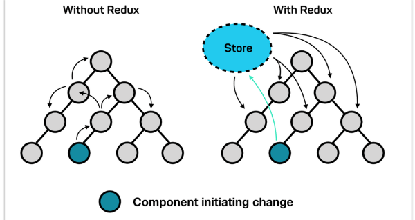 Using Redux w/ React vs. using React w/o Redux