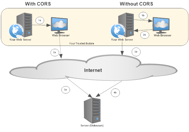 CORS Scenarios