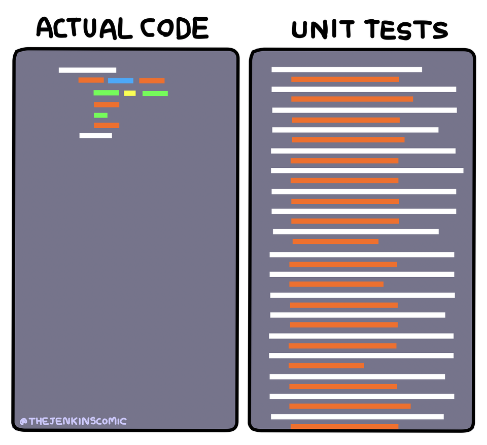 Actual Code vs Unit Test Code Meme
