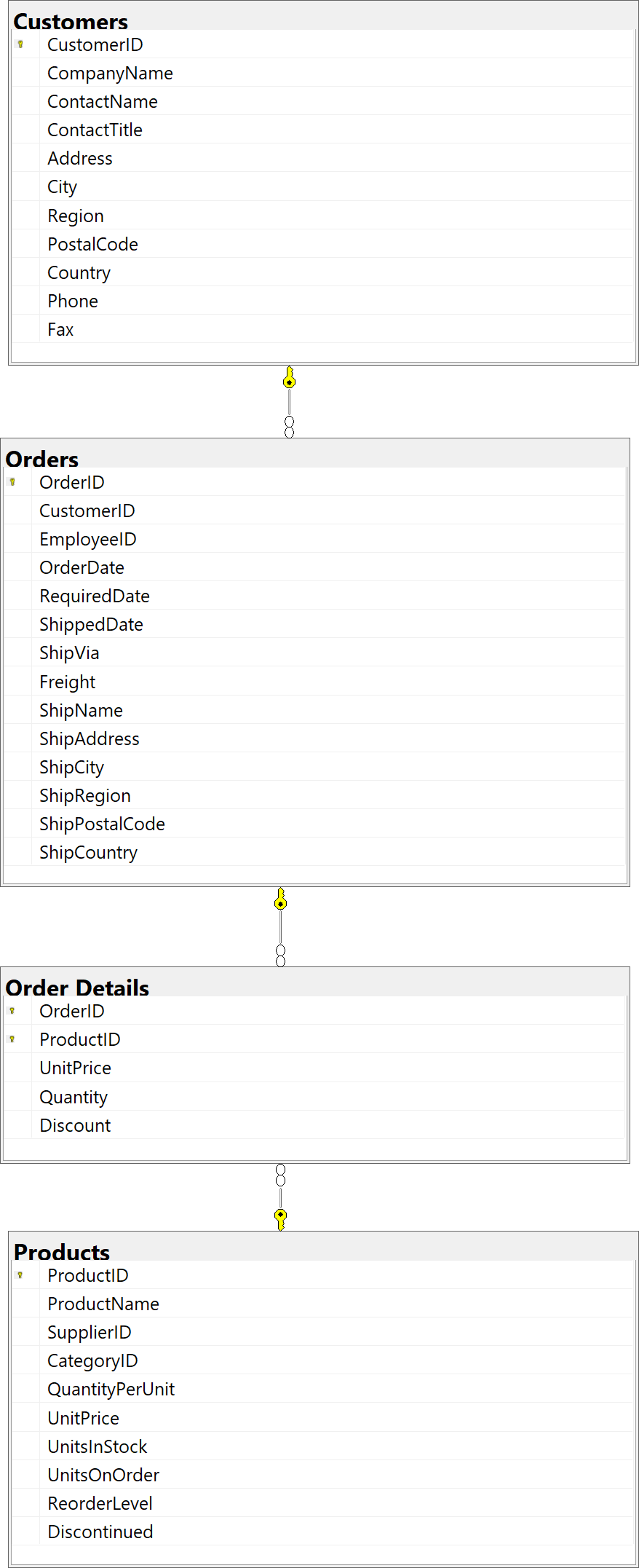 Customer/Orders/OrderDetails Schema