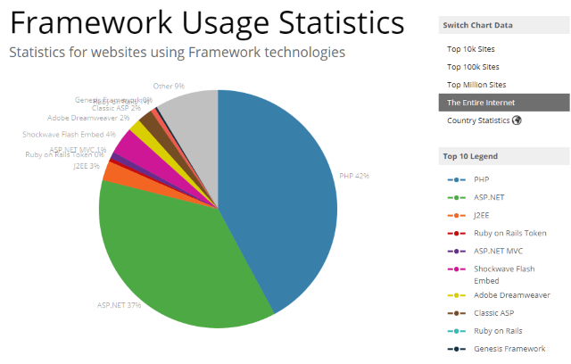 BuiltWith.com/Frameworks screenshot