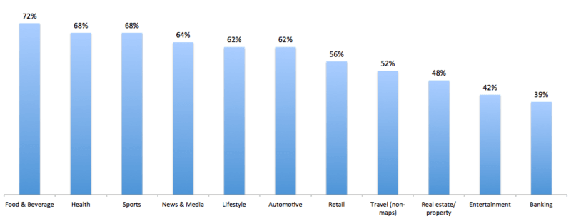 Share of online searches initiated on a mobile device, by industry, via HitWise