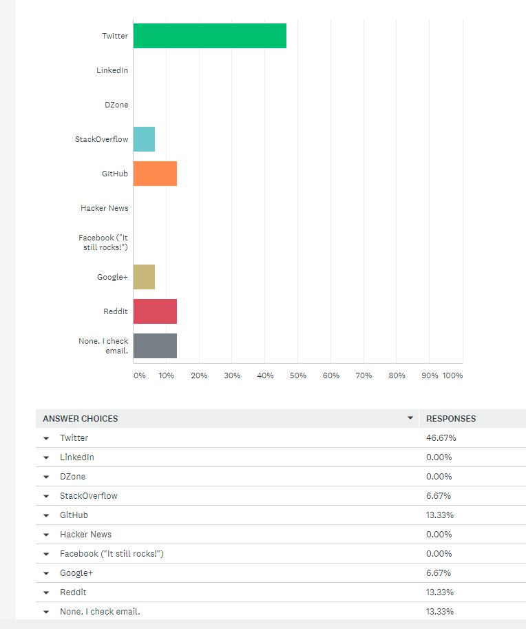 Survey Results from where do developers socialize on the web?